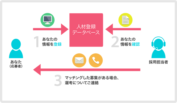 登録制度の仕組み