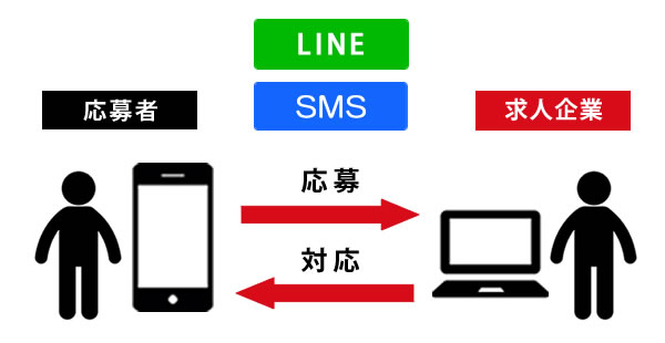LINE・SMS対応の採用管理システム